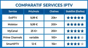 Comparatif abonnements de meilleur iptv : analyse prix et performances