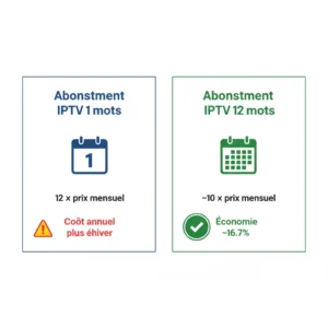 Comparatif abonnement IPTV 1 mois et abonnement IPTV 12 mois avec économie annuelle