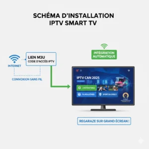Exemple d’installation IPTV CAN 2025 sur TV 4K 